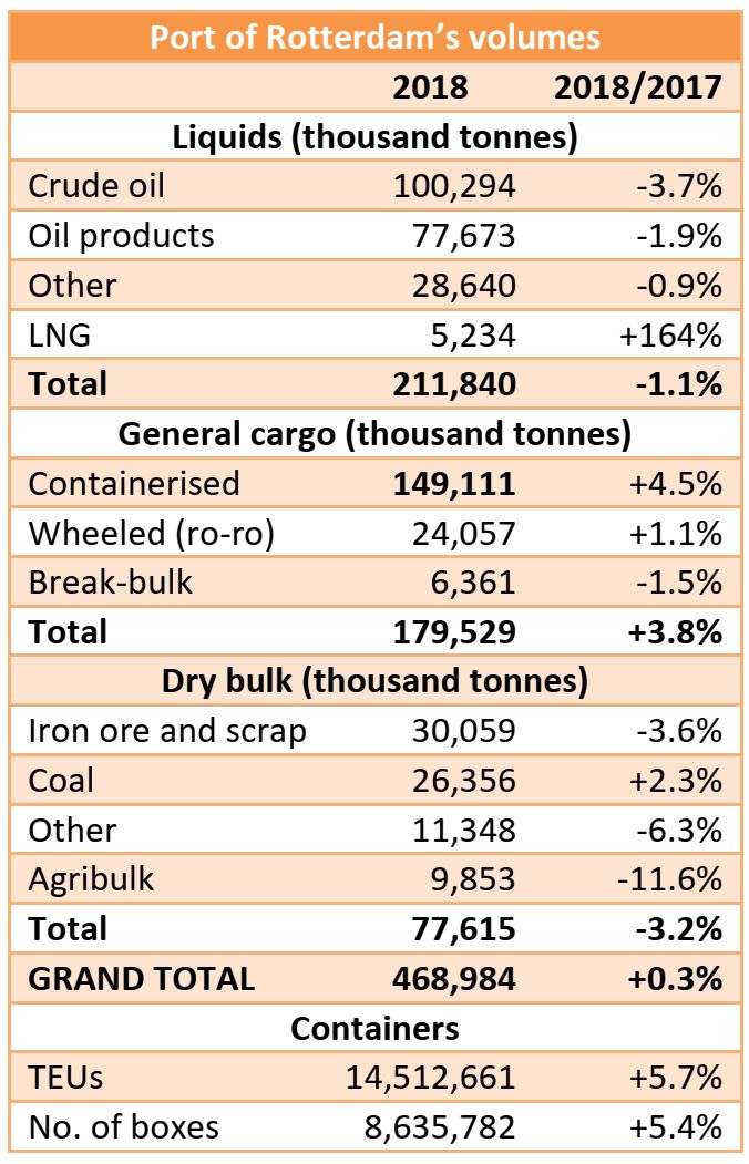 Port of Rotterdam: 468.98mt handled in 2018 (+0.3% yoy)